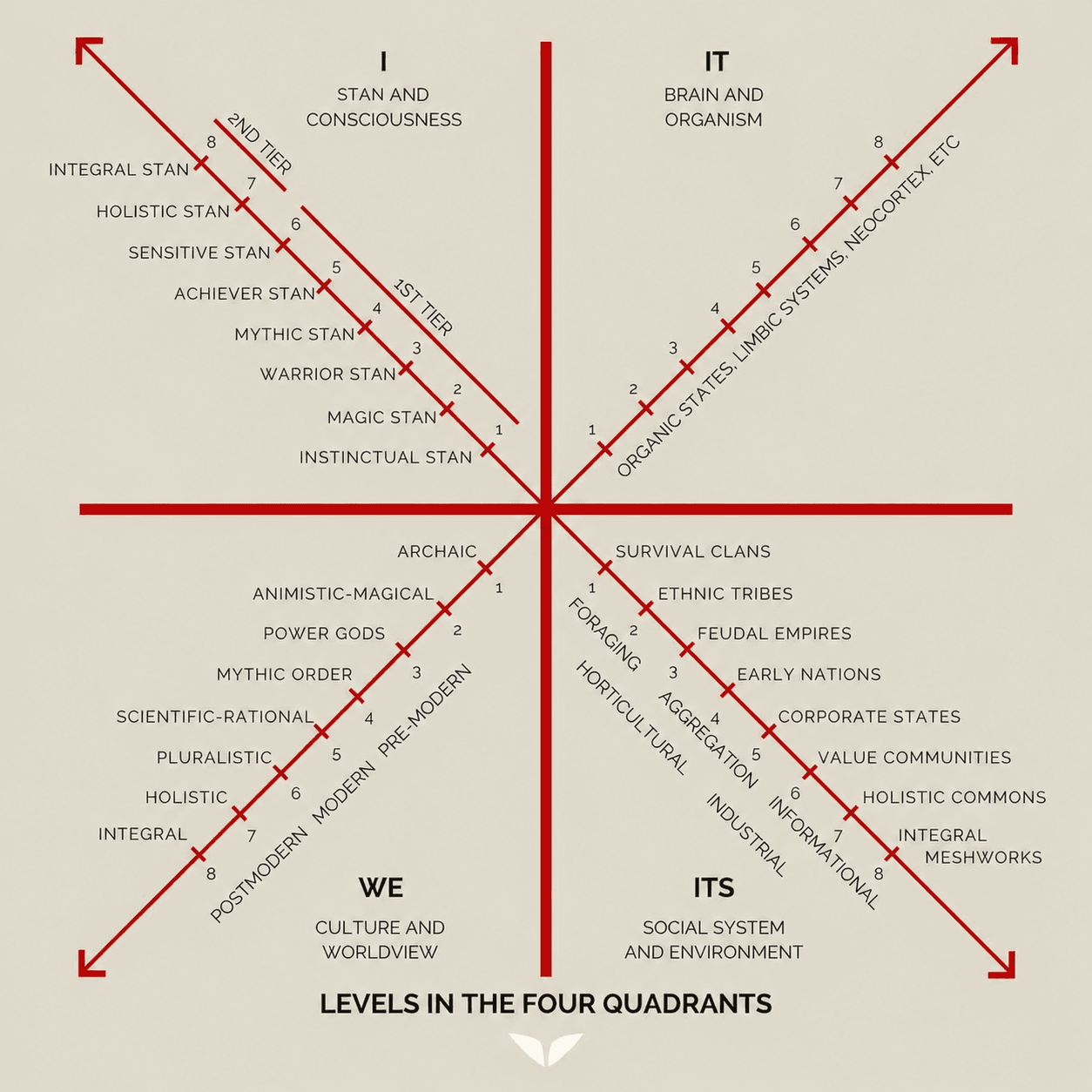 Wilber's four-quadrant integral diagram — interior/exterior and individual/collective axes labelled I, IT, WE, ITS, with stages of development arrayed along each axis. Title at the bottom reads "Levels in the four quadrants."